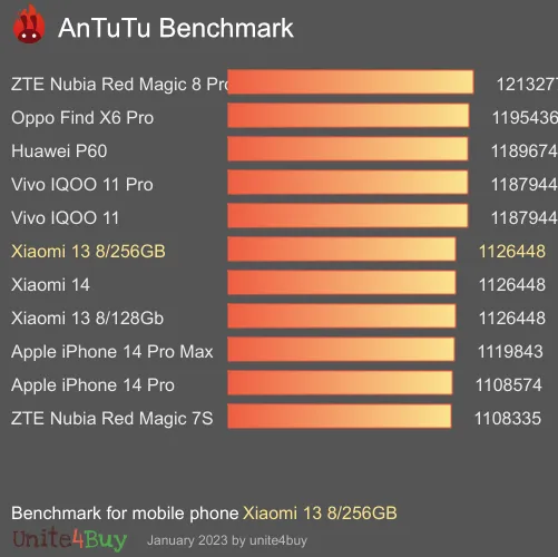 Xiaomi 13 8/256GB antutu benchmark результаты теста (score / баллы)