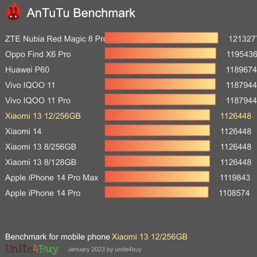 Xiaomi 13 12/256GB antutu benchmark результаты теста (score / баллы)