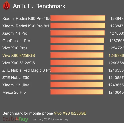Vivo X90 8/256GB antutu benchmark результаты теста (score / баллы)