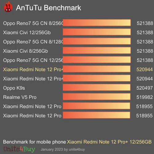 Xiaomi Redmi Note 12 Pro+ 12/256GB antutu benchmark результаты теста (score / баллы)