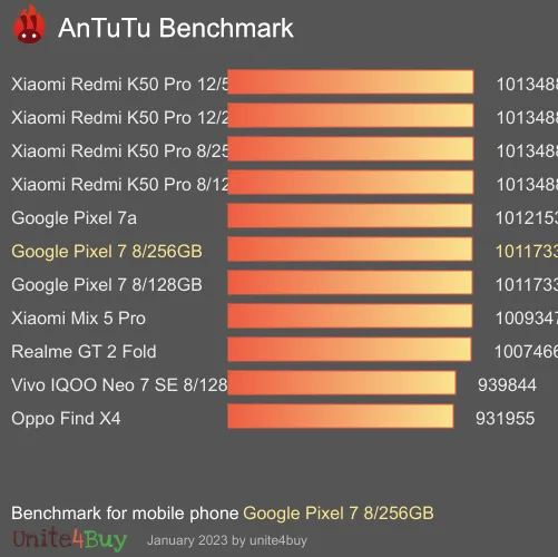 Google Pixel 7 8/256GB antutu benchmark результаты теста (score / баллы)