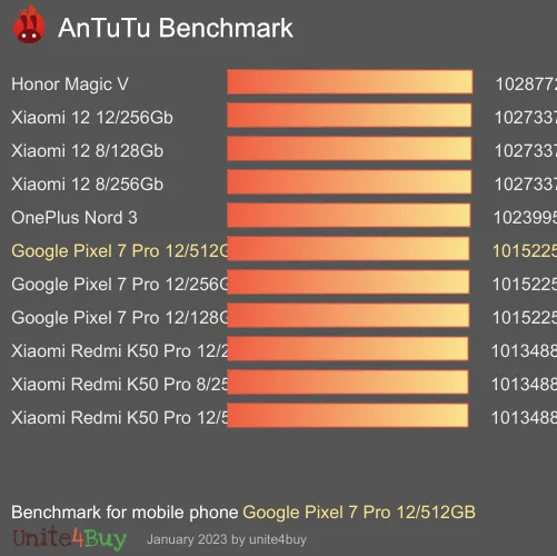 Google Pixel 7 Pro 12/512GB antutu benchmark результаты теста (score / баллы)