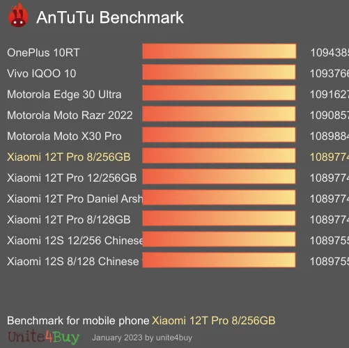 Xiaomi 12T Pro 8/256GB antutu benchmark результаты теста (score / баллы)