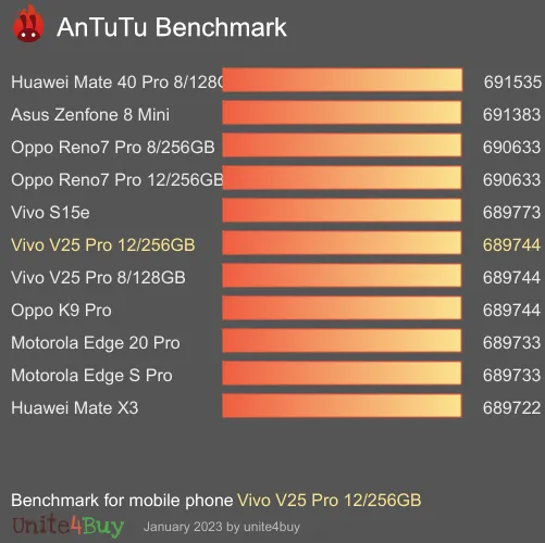 Vivo V25 Pro 12/256GB antutu benchmark результаты теста (score / баллы)