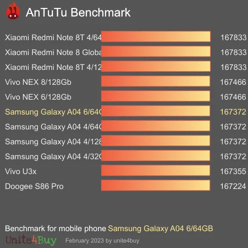 Samsung Galaxy A04 6/64GB antutu benchmark результаты теста (score / баллы)