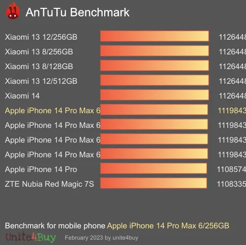 Apple iPhone 14 Pro Max 6/256GB antutu benchmark результаты теста (score / баллы)