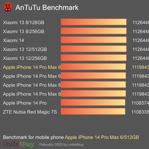Apple iPhone 14 Pro Max 6/512GB antutu benchmark результаты теста (score / баллы)