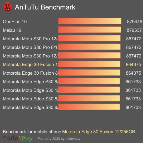 Motorola Edge 30 Fusion 12/256GB antutu benchmark результаты теста (score / баллы)