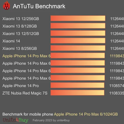 Apple iPhone 14 Pro Max 6/1024GB antutu benchmark результаты теста (score / баллы)