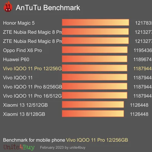 Vivo IQOO 11 Pro 12/256GB antutu benchmark результаты теста (score / баллы)