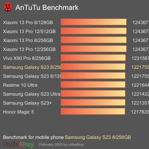 Samsung Galaxy S23 8/256GB antutu benchmark результаты теста (score / баллы)