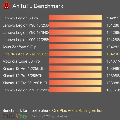 OnePlus Ace 2 Racing Edition antutu benchmark результаты теста (score / баллы)