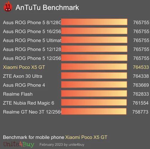 Xiaomi Poco X5 GT antutu benchmark результаты теста (score / баллы)