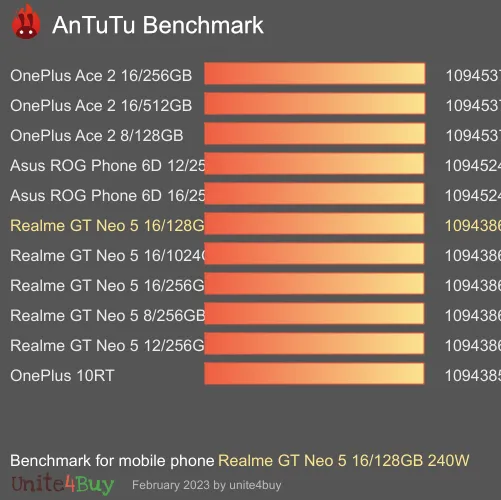 Realme GT Neo 5 16/128GB 240W antutu benchmark результаты теста (score / баллы)