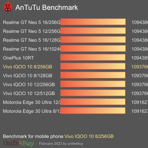 Vivo IQOO 10 8/256GB antutu benchmark результаты теста (score / баллы)