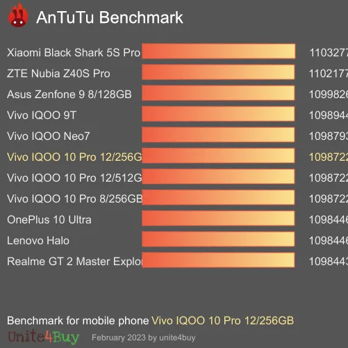 Vivo IQOO 10 Pro 12/256GB antutu benchmark результаты теста (score / баллы)
