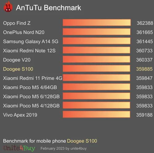 Doogee S100 antutu benchmark результаты теста (score / баллы)