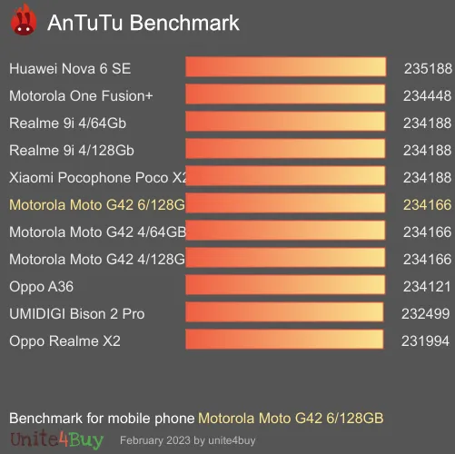 Motorola Moto G42 6/128GB antutu benchmark результаты теста (score / баллы)