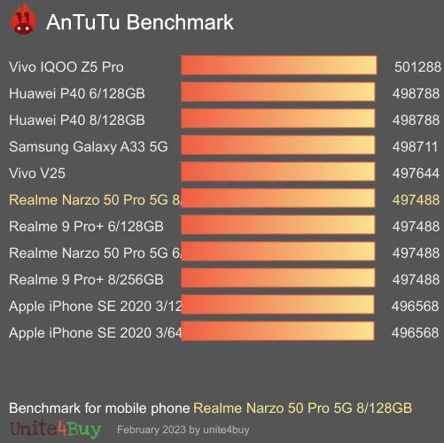 Realme Narzo 50 Pro 5G 8/128GB antutu benchmark результаты теста (score / баллы)