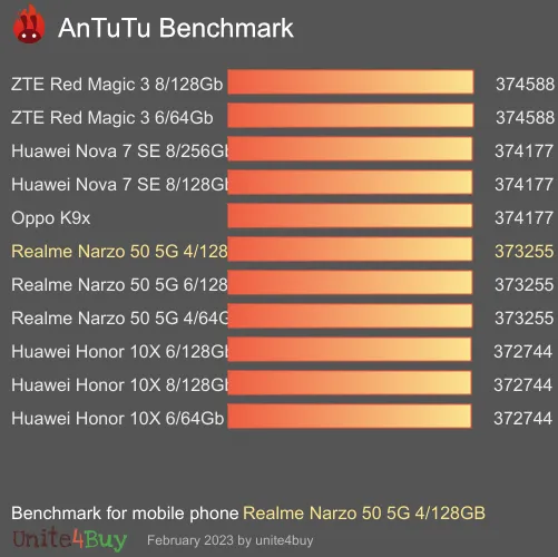 Realme Narzo 50 5G 4/128GB antutu benchmark результаты теста (score / баллы)