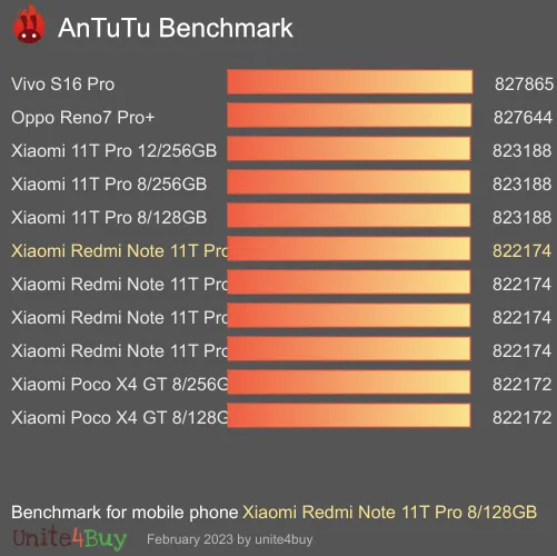 Xiaomi Redmi Note 11T Pro 8/128GB antutu benchmark результаты теста (score / баллы)