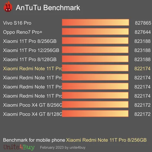 Xiaomi Redmi Note 11T Pro 8/256GB antutu benchmark результаты теста (score / баллы)