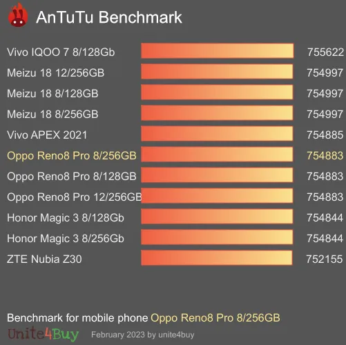Oppo Reno8 Pro 8/256GB antutu benchmark результаты теста (score / баллы)