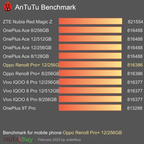 Oppo Reno8 Pro+ 12/256GB antutu benchmark результаты теста (score / баллы)