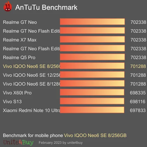 Vivo IQOO Neo6 SE 8/256GB antutu benchmark результаты теста (score / баллы)