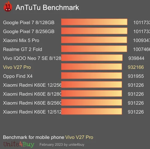 Vivo V27 Pro antutu benchmark результаты теста (score / баллы)