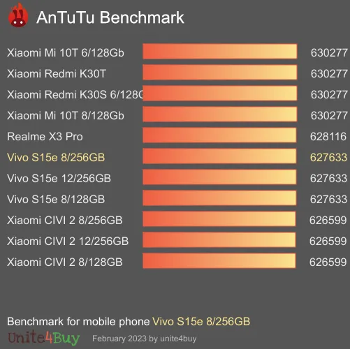 Vivo S15e 8/256GB antutu benchmark результаты теста (score / баллы)