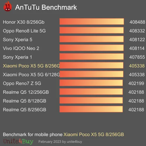 Xiaomi Poco X5 5G 8/256GB antutu benchmark результаты теста (score / баллы)