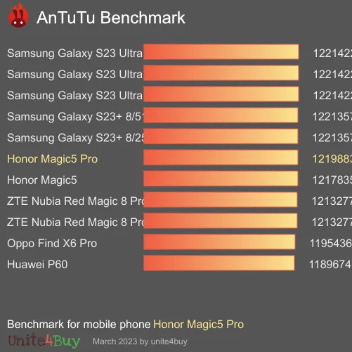 Honor Magic5 Pro antutu benchmark результаты теста (score / баллы)