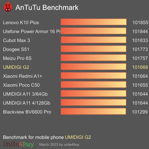 UMIDIGI G2 antutu benchmark результаты теста (score / баллы)