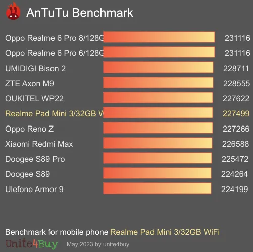Realme Pad Mini 3/32GB WiFi antutu benchmark результаты теста (score / баллы)