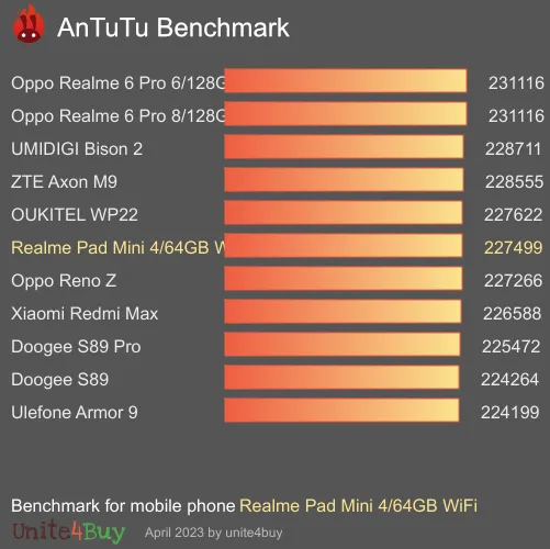 Realme Pad Mini 4/64GB WiFi antutu benchmark результаты теста (score / баллы)