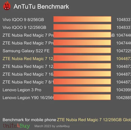 ZTE Nubia Red Magic 7 12/256GB Global ROM antutu benchmark результаты теста (score / баллы)