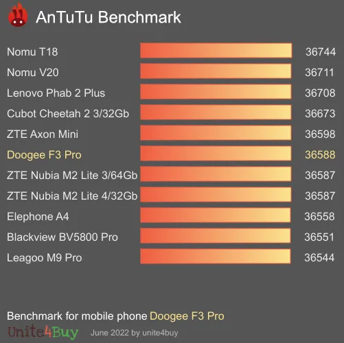Doogee F3 Pro antutu benchmark результаты теста (score / баллы)