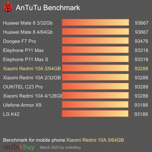 Xiaomi Redmi 10A 3/64GB antutu benchmark результаты теста (score / баллы)