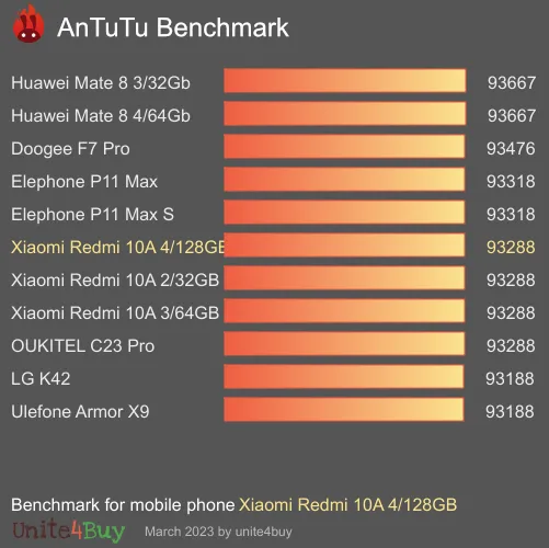 Xiaomi Redmi 10A 4/128GB antutu benchmark результаты теста (score / баллы)