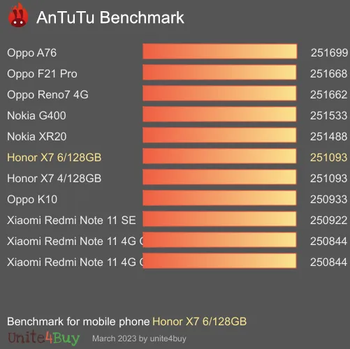 Honor X7 6/128GB antutu benchmark результаты теста (score / баллы)