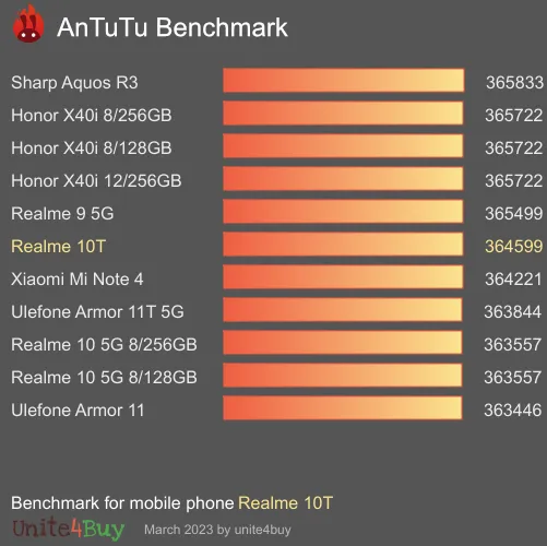 Realme 10T antutu benchmark результаты теста (score / баллы)
