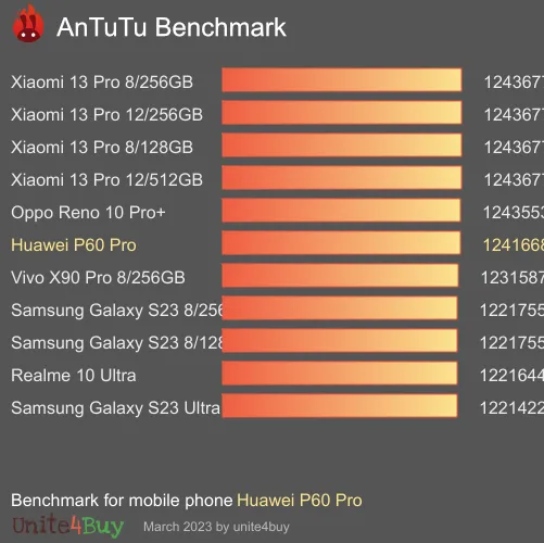 Huawei P60 Pro antutu benchmark результаты теста (score / баллы)
