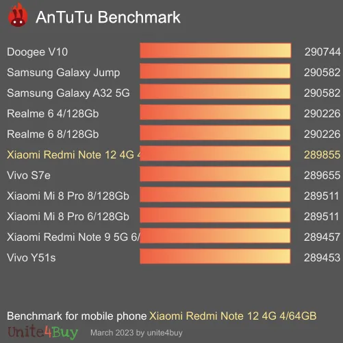 Xiaomi Redmi Note 12 4G 4/64GB antutu benchmark результаты теста (score / баллы)