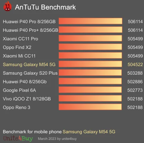 Samsung Galaxy M54 5G antutu benchmark результаты теста (score / баллы)