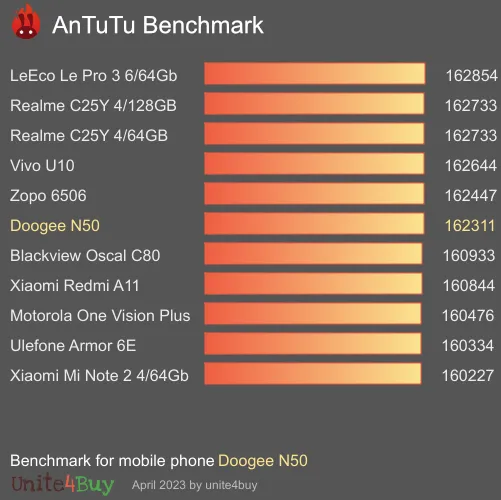 Doogee N50 antutu benchmark результаты теста (score / баллы)