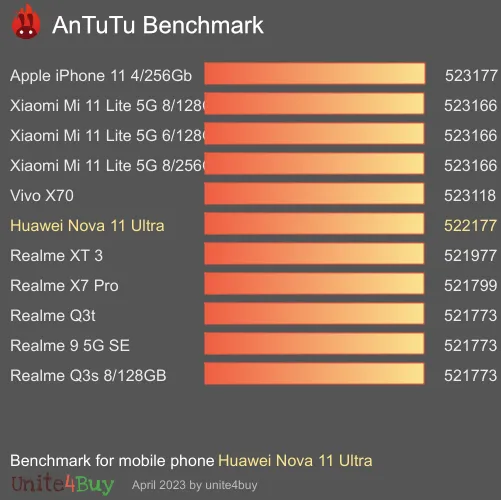 Huawei Nova 11 Ultra antutu benchmark результаты теста (score / баллы)