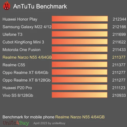Realme Narzo N55 4/64GB antutu benchmark результаты теста (score / баллы)