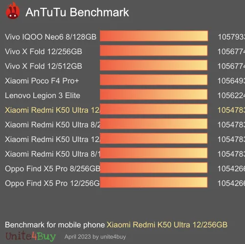 Xiaomi Redmi K50 Ultra 12/256GB antutu benchmark результаты теста (score / баллы)
