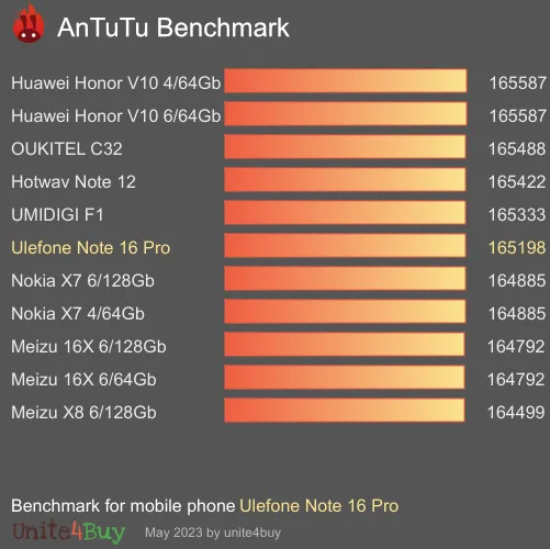 Ulefone Note 16 Pro antutu benchmark результаты теста (score / баллы)